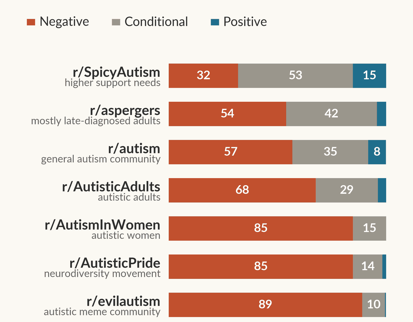 Seven stacked bars showing the split of opinions in each subreddit as percentages negative, conditional and positive. r slash SpicyAutism 32, 53, 15. r slash aspergers 54, 42, 4. r slash autism 57, 35, 8. r slash AutisticAdults 68, 29, 4. r slash AutismInWomen 85, 15, 0. r slash AutisticPride 85, 14, 2. r slash evilautism 89, 10, 1.