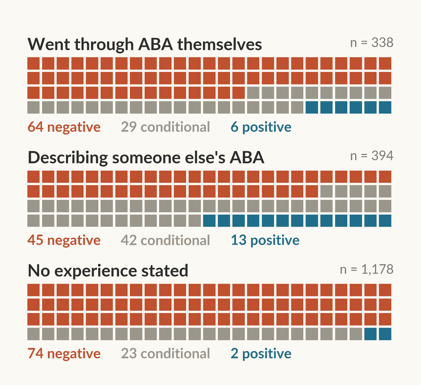 Three blocks of one hundred squares comparing opinions about ABA therapy. Writers who went through ABA themselves: 64 negative, 29 conditional, 6 positive. Writers describing someone else's ABA: 45 negative, 42 conditional, 13 positive. Writers stating no experience: 74 negative, 23 conditional, 2 positive.