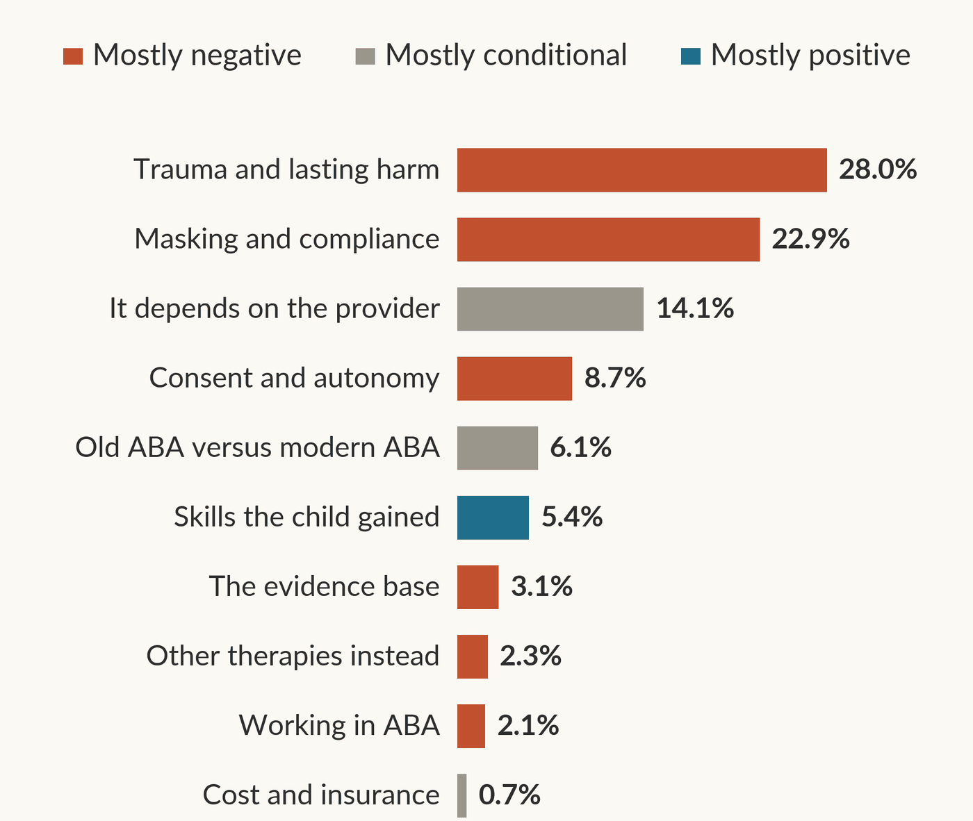 Ranked bar chart of the main reason given in 1,910 opinions about ABA therapy: trauma and lasting harm 28.0 percent, masking and compliance 22.9, it depends on the provider 14.1, consent and autonomy 8.7, old ABA versus modern ABA 6.1, skills the child gained 5.4, the evidence base 3.1, other therapies instead 2.3, working in ABA 2.1, cost and insurance 0.7.