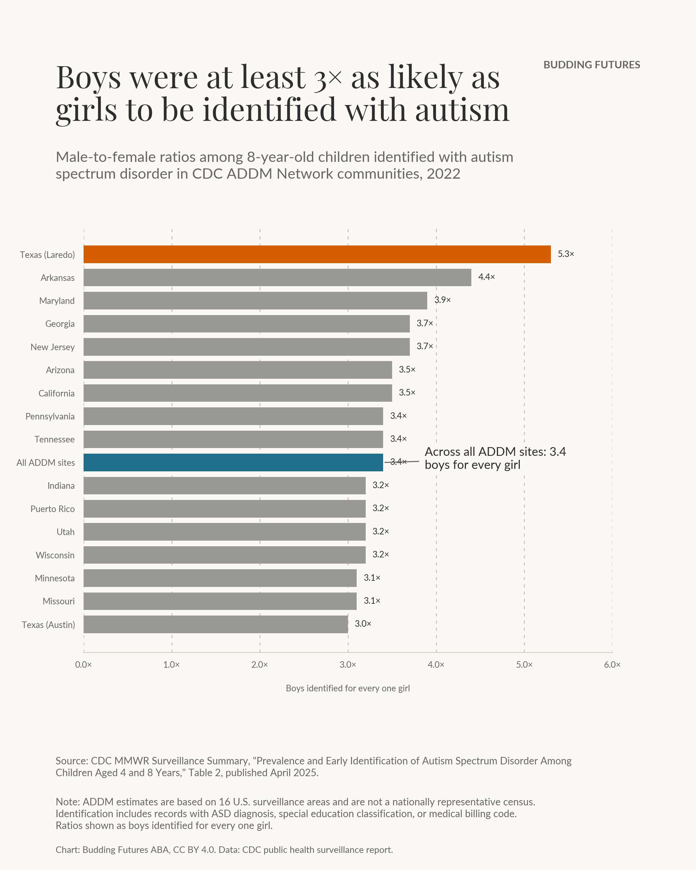Chart showing male-to-female ratios for autism identification in CDC ADDM communities in 2022