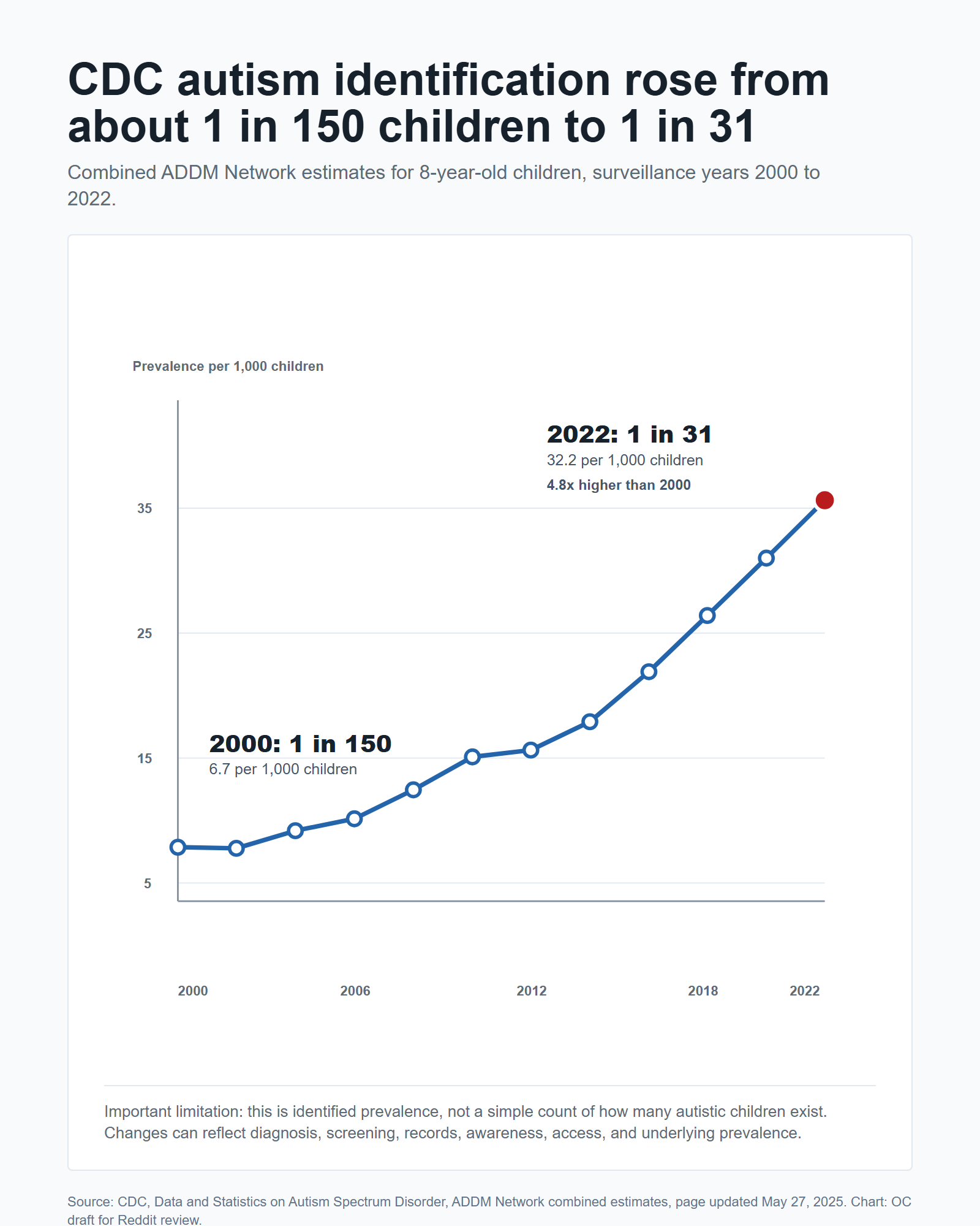 Line chart showing CDC ADDM Network identified autism prevalence among 8-year-old children rising from 6.7 per 1,000 children in 2000 to 32.2 per 1,000 children in 2022.