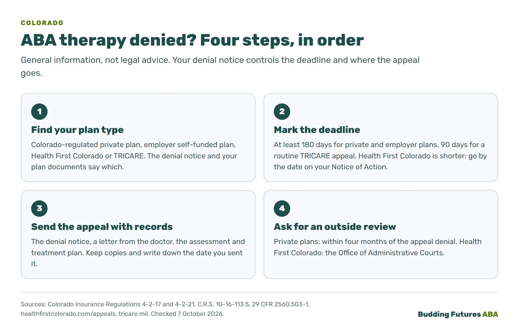 Infographic: four steps after an ABA insurance denial in Colorado. One, find your plan type. Two, mark the deadline. Three, send the appeal with records. Four, ask for an outside review if the answer is still no.