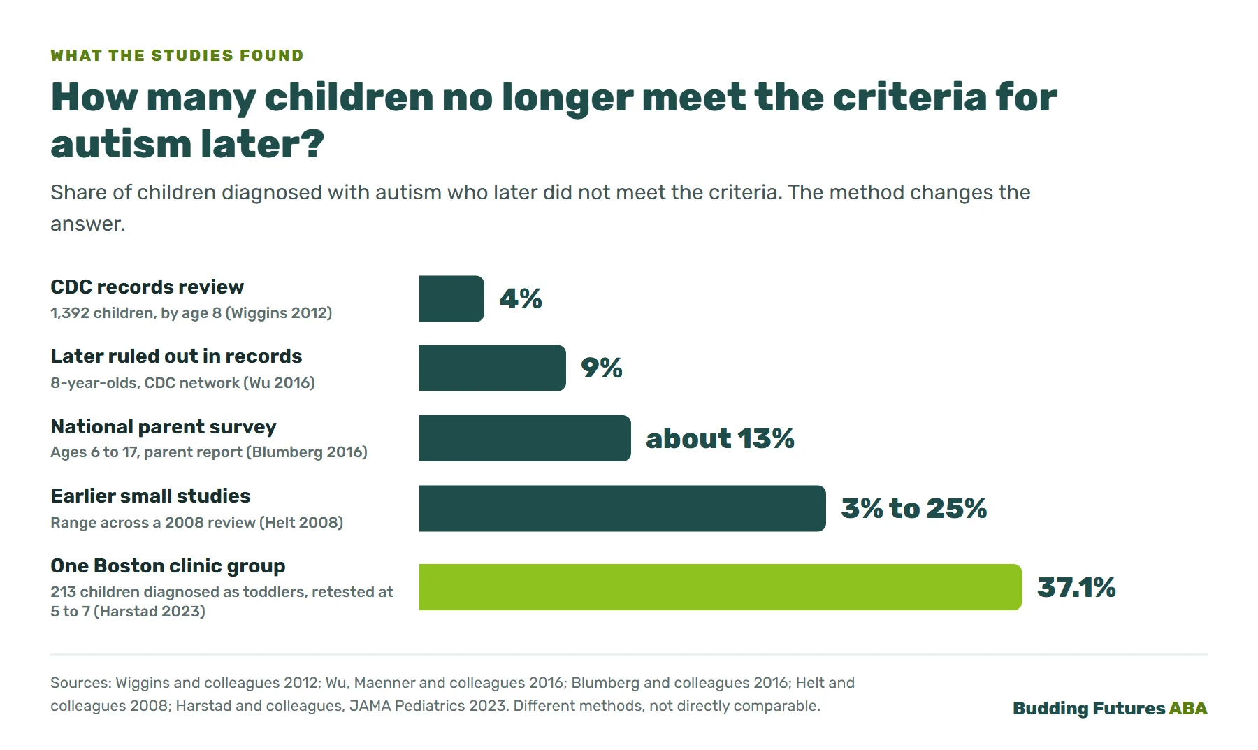 Bar chart of the share of children diagnosed with autism who later no longer met the criteria, by study: 4% in a CDC records review, 9% ruled out in a second records study, about 13% by parent report in a national survey, 3% to 25% across earlier studies in a 2008 review, and 37.1% in one Boston Children's Hospital clinic cohort.