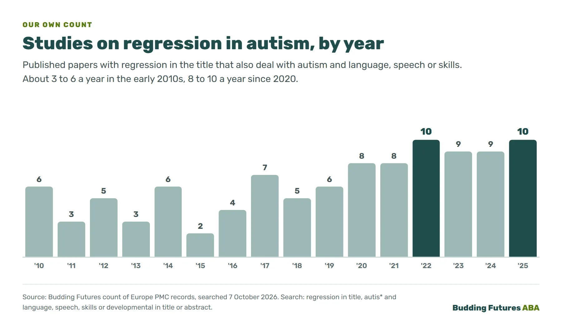 Bar chart: published studies on regression in autism by year, 2010 to 2025. Between 2 and 7 a year from 2010 to 2019, then 8 in 2020, 8 in 2021, 10 in 2022, 9 in 2023, 9 in 2024 and 10 in 2025.