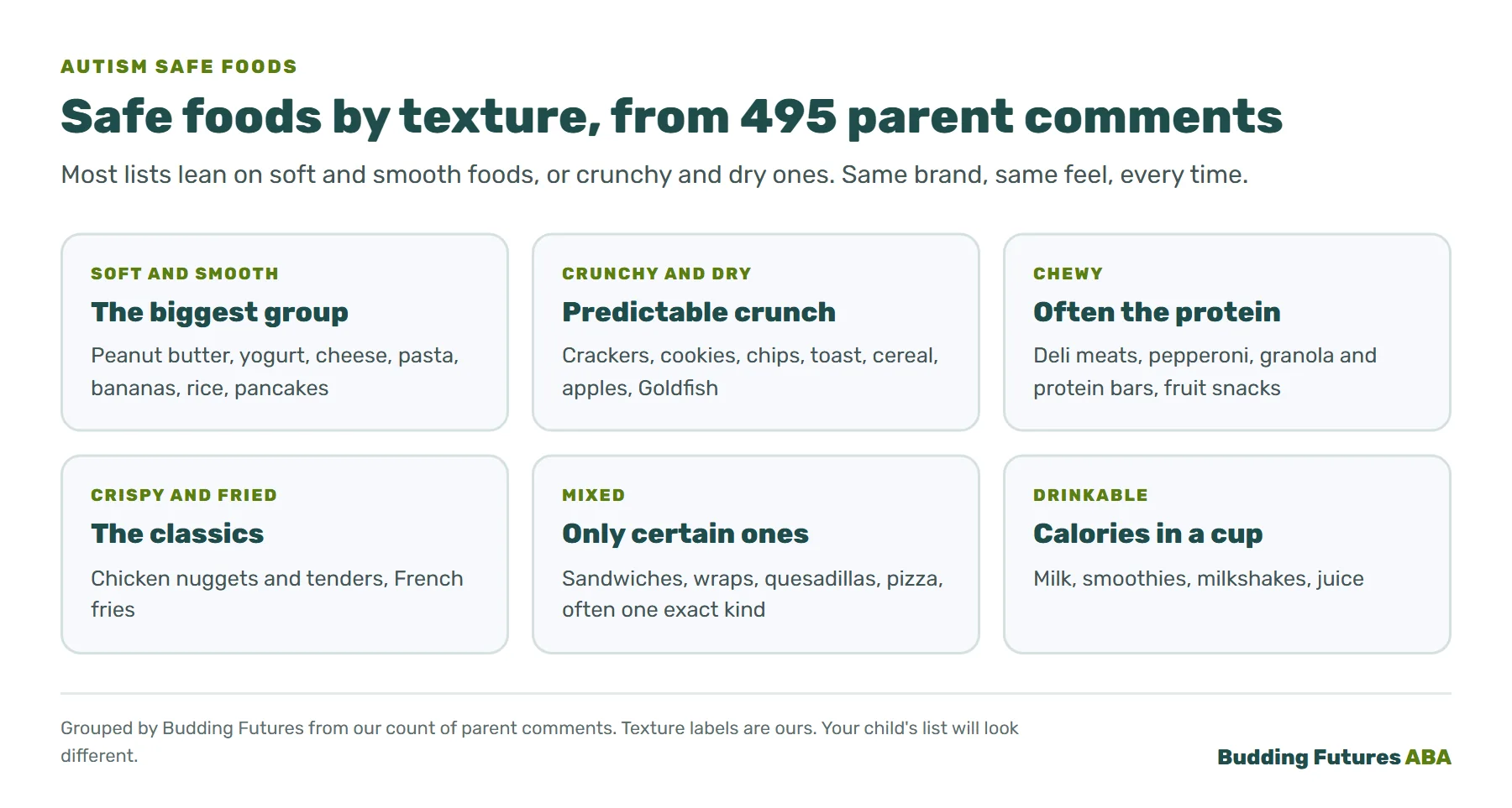 Infographic: common autism safe foods grouped by texture. Soft and smooth: peanut butter, yogurt, cheese, pasta, bananas. Crunchy and dry: crackers, cookies, chips, toast, cereal. Chewy: deli meats, granola bars, fruit snacks. Crispy and fried: nuggets, fries. Mixed: sandwiches, wraps, pizza. Drinkable: milk, smoothies.