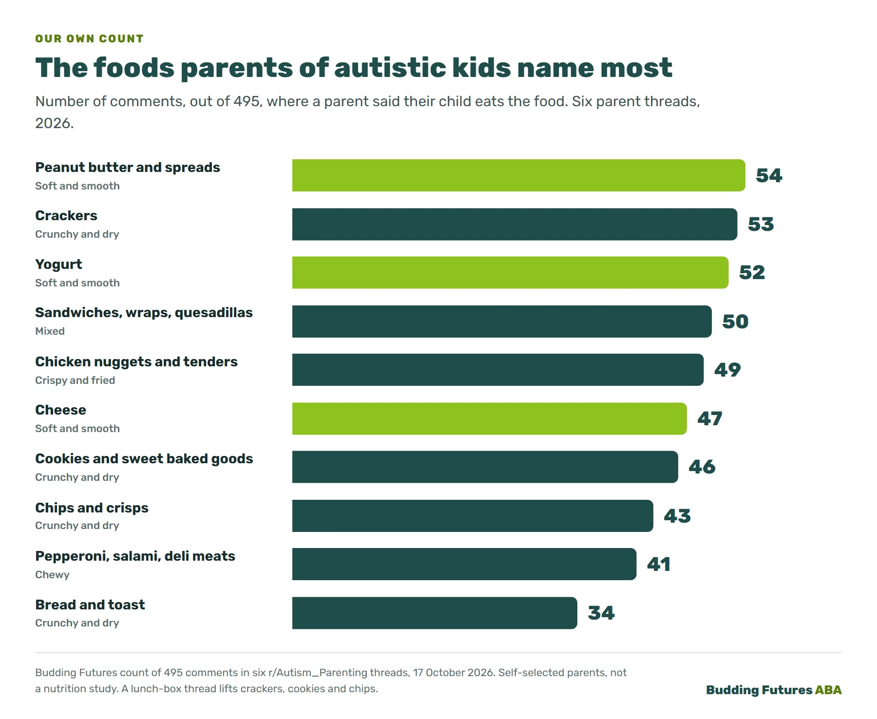 Bar chart of the foods parents of autistic children named most often as foods their child eats, out of 495 comments: peanut butter and spreads 54, crackers 53, yogurt 52, sandwiches and wraps 50, chicken nuggets and tenders 49, cheese 47, cookies 46, chips 43, deli meats 41, bread and toast 34, granola and protein bars 34, pizza 33.