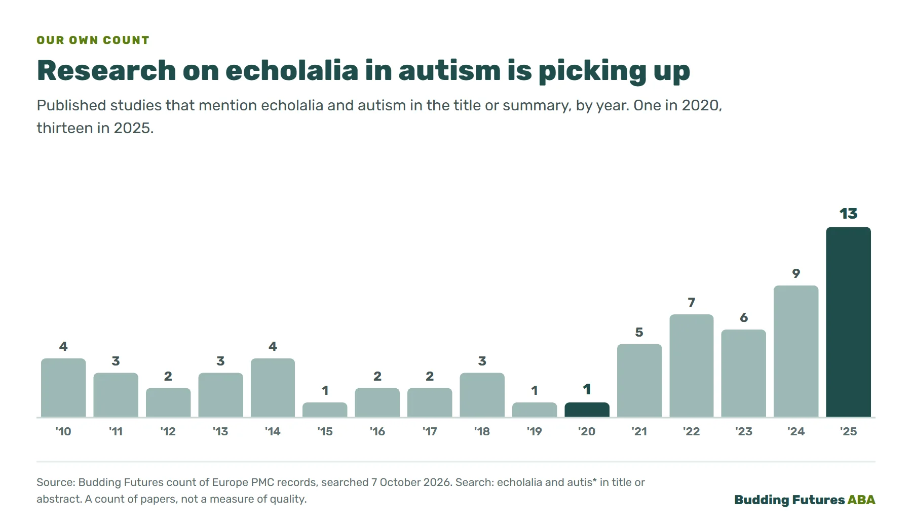 Bar chart: published studies that mention echolalia and autism, by year, 2010 to 2025. Between 1 and 4 a year from 2010 to 2020, then 5 in 2021, 7 in 2022, 6 in 2023, 9 in 2024 and 13 in 2025.