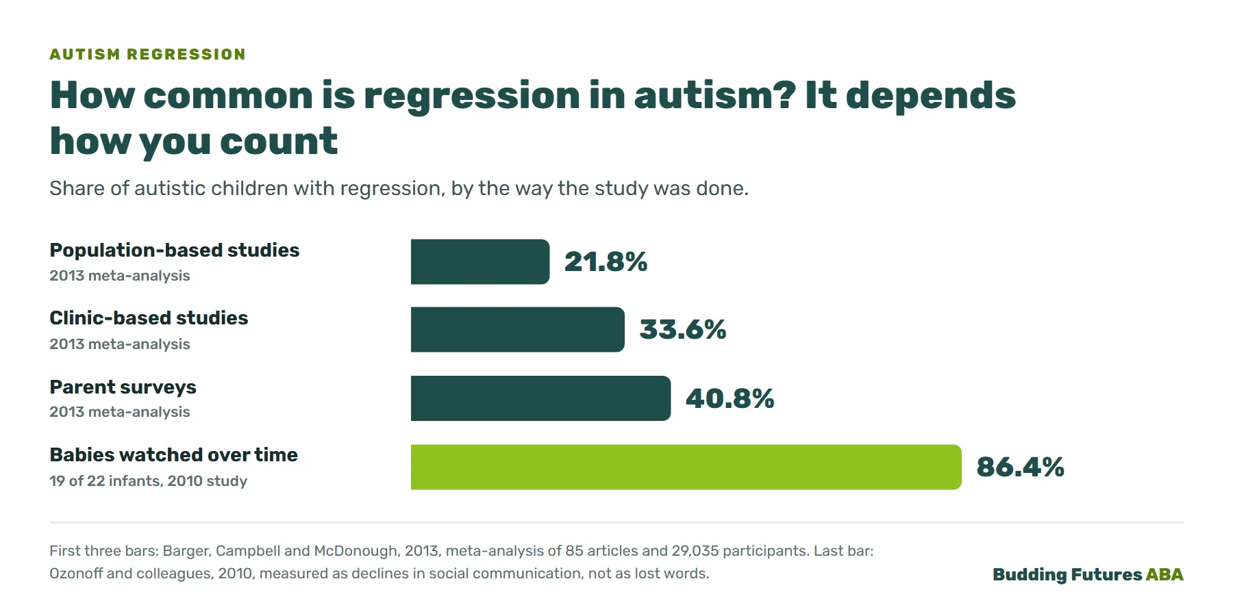 Bar chart: how common regression is in autism depends on how it is measured. 21.8 percent in population-based studies, 33.6 percent in clinic-based studies and 40.8 percent in parent surveys, from a 2013 meta-analysis. 86.4 percent, or 19 of 22 infants, showed declines in social communication when researchers watched babies over time in a 2010 study.