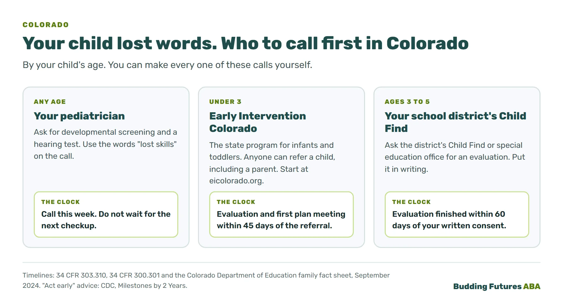Infographic: who to call first in Colorado when a child loses words. Any age: your pediatrician, for developmental screening and a hearing test. Under 3: Early Intervention Colorado, first plan meeting within 45 days of referral. Ages 3 to 5: your school district's Child Find, evaluation within 60 days of written consent.