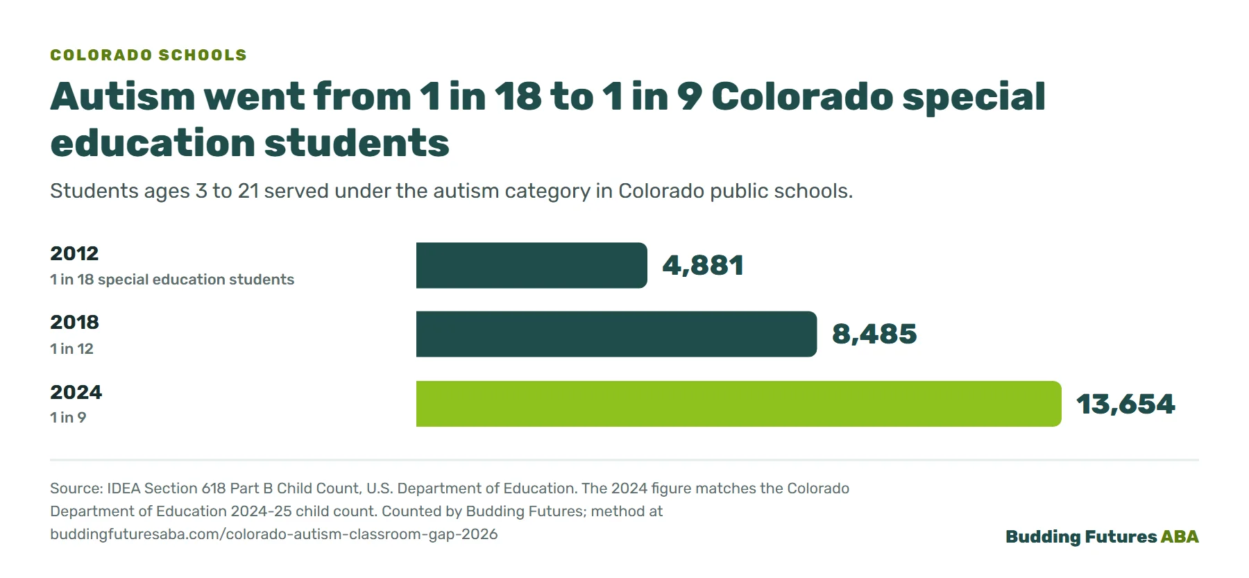 Bar chart: Colorado students served under the autism category in public schools. 4,881 in 2012, which was 1 in 18 special education students. 8,485 in 2018, 1 in 12. 13,654 in 2024, 1 in 9.