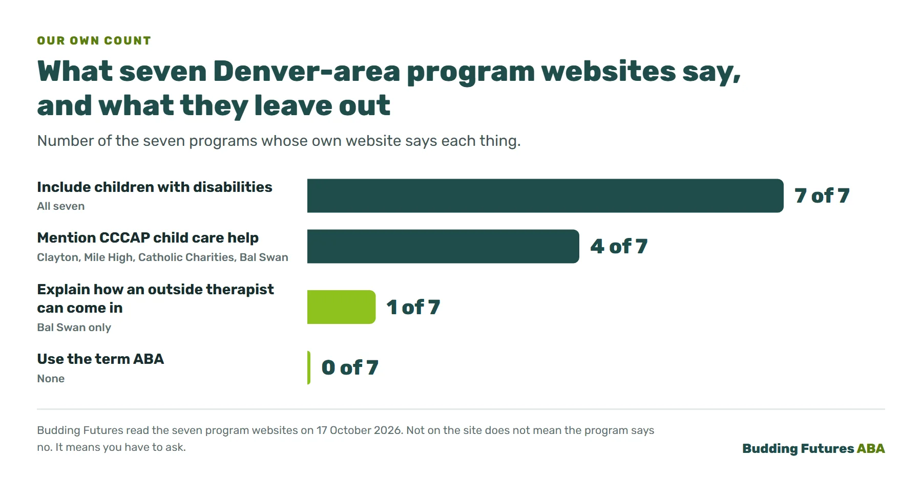 Bar chart of what seven Denver-area early childhood program websites say. Seven of seven say they include children with disabilities. Four mention the CCCAP child care subsidy. One explains how a family's own therapist can come in. None uses the term ABA.