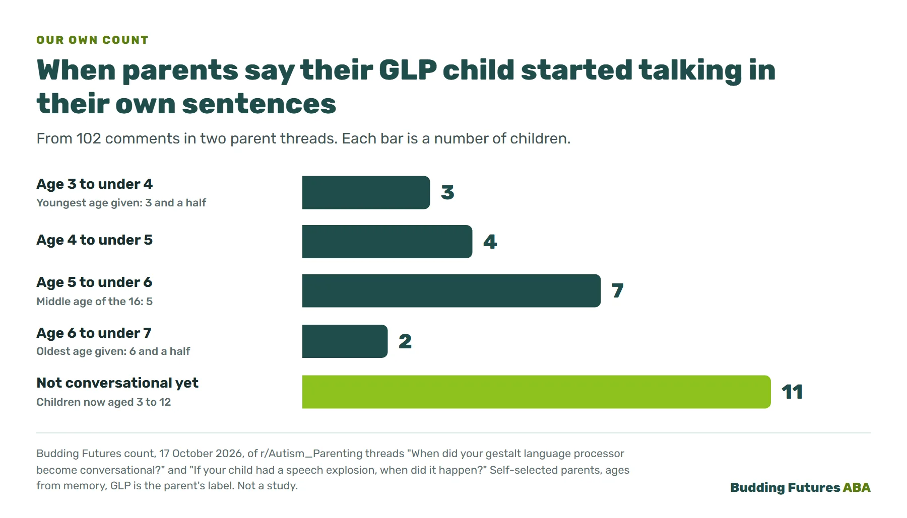 Bar chart from 102 parent comments: age when a child started using their own sentences. 3 to under 4: 3 children. 4 to under 5: 4. 5 to under 6: 7. 6 to under 7: 2. Not conversational yet: 11 children, aged 3 to 12.