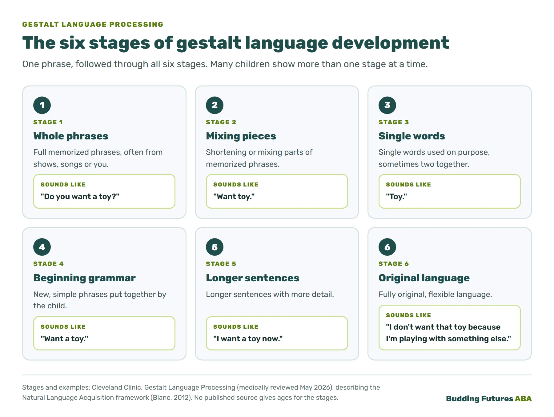 Infographic: the six stages of gestalt language development, from whole memorized phrases at stage 1, to mixing pieces, single words, beginning grammar, longer sentences and fully original language at stage 6, with one example phrase for each stage.