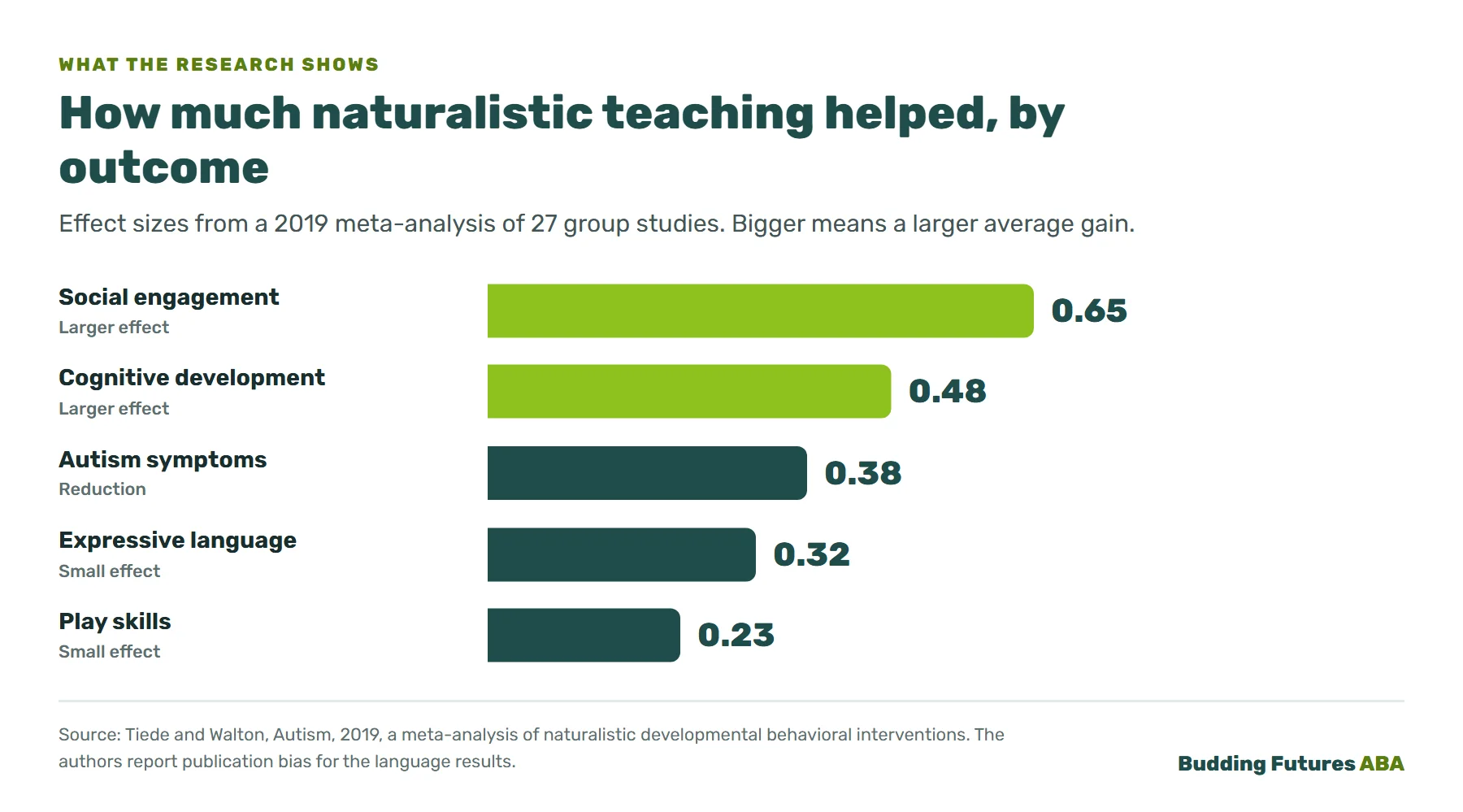 Bar chart of effect sizes for naturalistic developmental behavioral interventions from a 2019 meta-analysis of 27 group studies: social engagement 0.65, cognitive development 0.48, reduction in autism symptoms 0.38, expressive language 0.32, play skills 0.23.