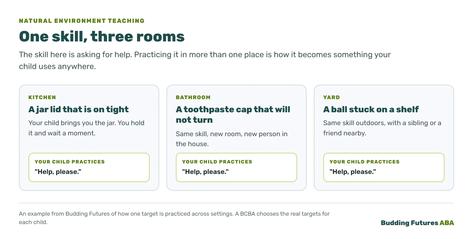 Infographic: one skill, asking for help, practiced in three rooms. In the kitchen with a jar lid that is on tight, in the bathroom with a toothpaste cap, and in the yard with a ball stuck on a shelf.