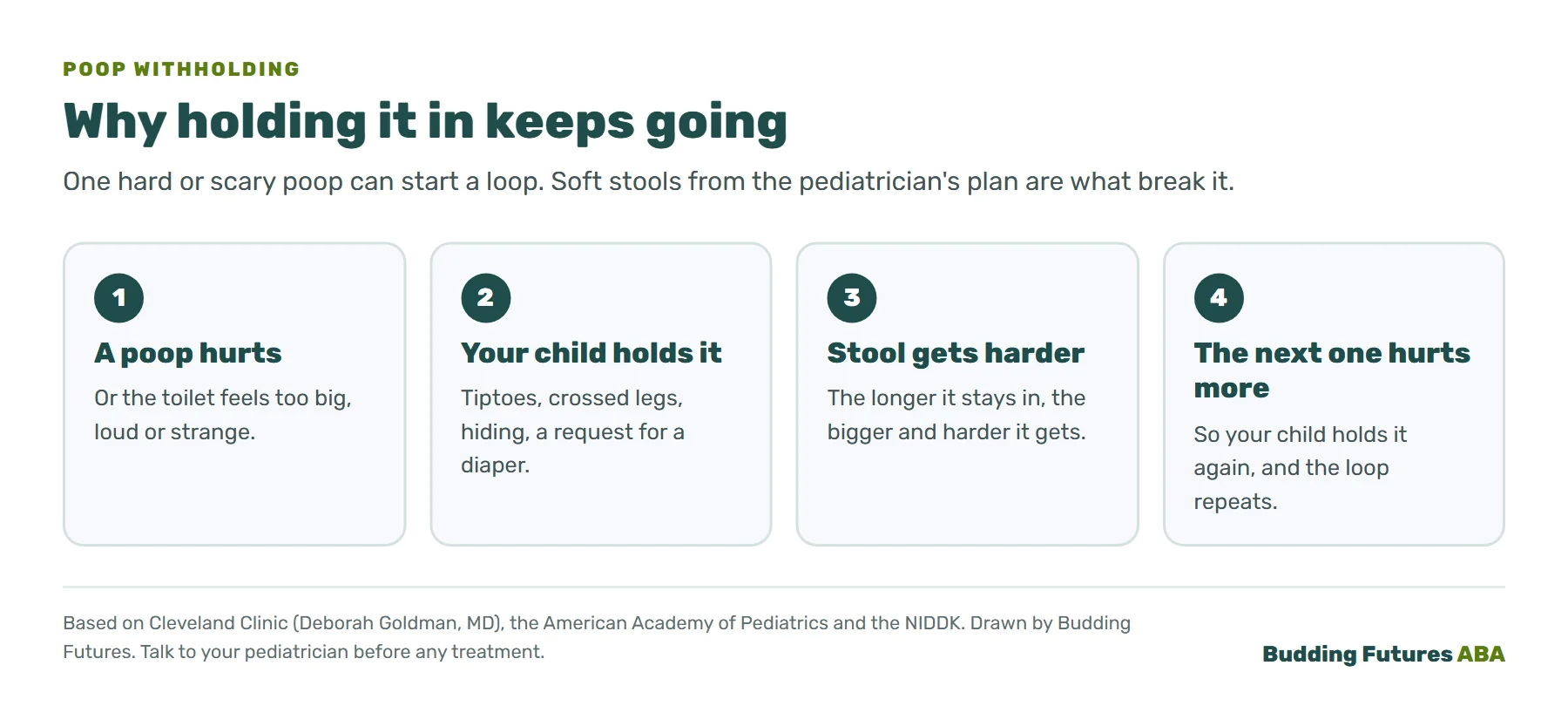 Infographic: the poop withholding cycle in four steps. A poop hurts or feels overwhelming. The child holds it in. The stool gets bigger and harder. The next poop hurts more, and the child holds it again.