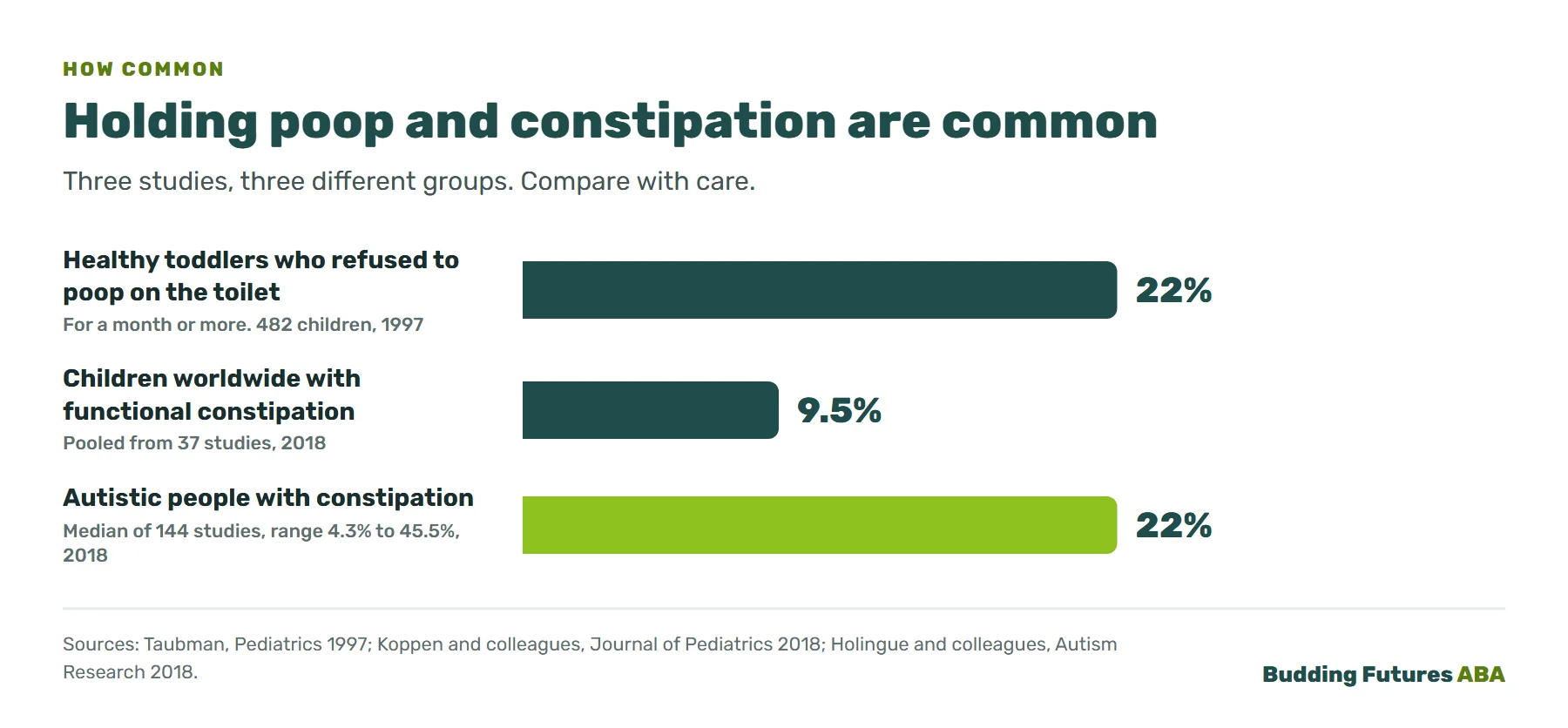 Bar chart: 22% of 482 healthy toddlers refused to poop on the toilet for at least a month; 9.5% of children worldwide have functional constipation; the median rate of constipation across 144 studies of autistic people was 22%.