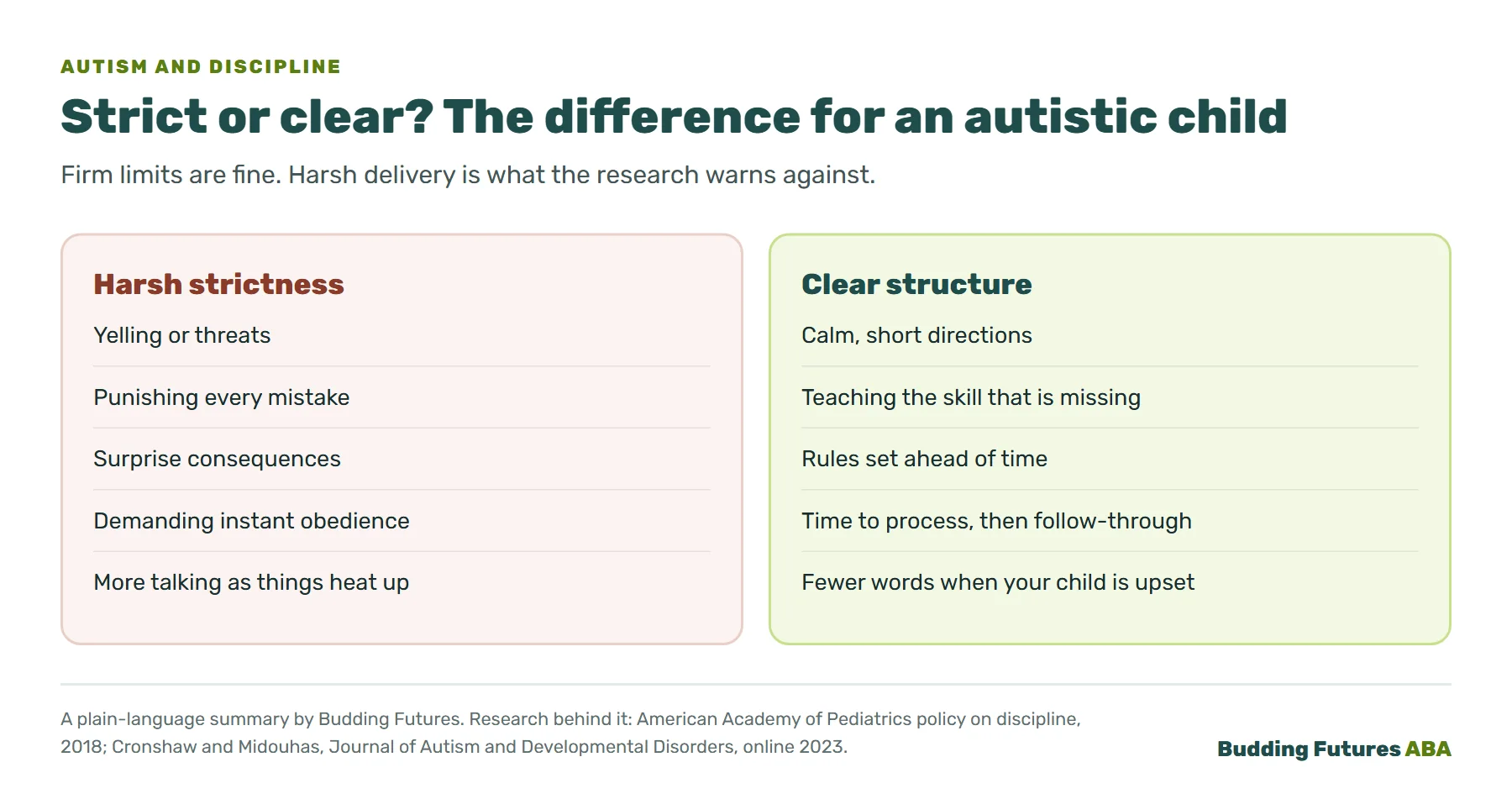 Infographic comparing harsh strictness with clear structure for an autistic child. Harsh: yelling or threats, punishing every mistake, surprise consequences, demanding instant obedience. Clear: calm short directions, teaching the missing skill, rules set ahead of time, time to process and then follow-through.