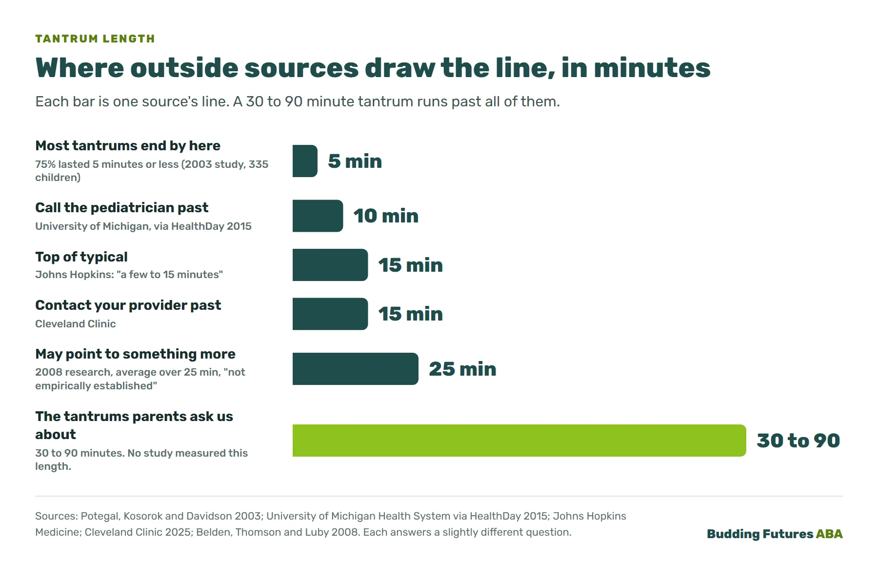 Bar chart of where outside sources draw the line on tantrum length: most tantrums 5 minutes or less in a 2003 study, call the pediatrician past 10 minutes per University of Michigan, a few to 15 minutes typical per Johns Hopkins, call past 15 minutes per Cleveland Clinic, and a 25 minute average suggested by 2008 research. A 30 to 90 minute tantrum is longer than all of them.