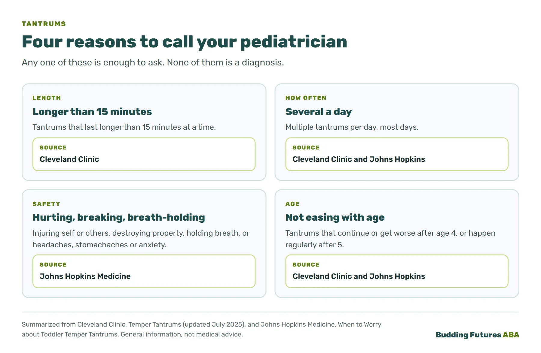 Infographic: four reasons to call your pediatrician about tantrums. Length: longer than 15 minutes at a time. Frequency: several tantrums a day. Safety: hurting self or others, breaking things or holding breath. Age: tantrums that continue or get worse after age 4, or happen regularly after 5.